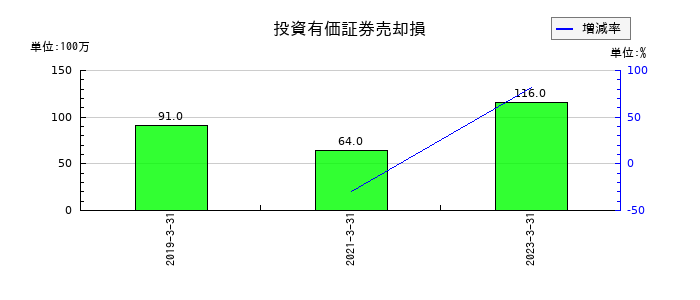リケンの投資有価証券売却損の推移