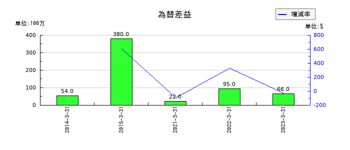 リケンの為替差益の推移