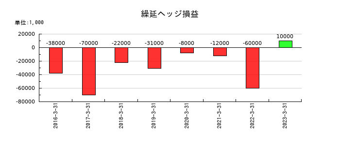 リケンの繰延ヘッジ損益の推移
