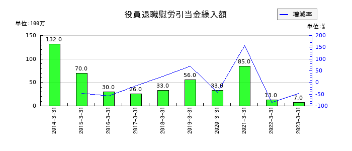 リケンの役員退職慰労引当金繰入額の推移