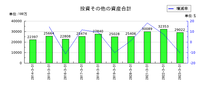 リケンの投資その他の資産合計の推移