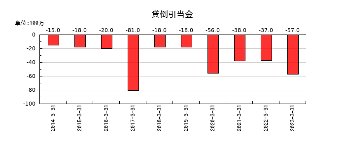 リケンの貸倒引当金の推移