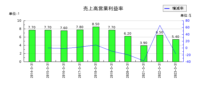 リケンの売上高営業利益率の推移
