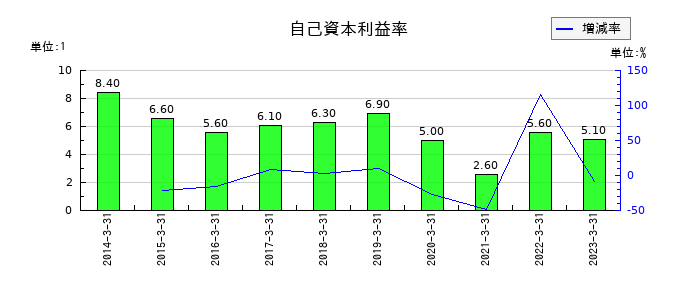 リケンの自己資本利益率の推移