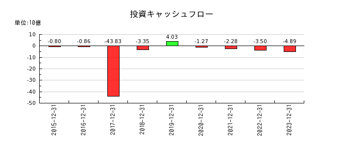 ツバキ・ナカシマの投資キャッシュフロー推移
