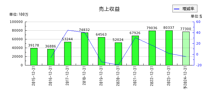 ツバキ・ナカシマの通期の売上高推移
