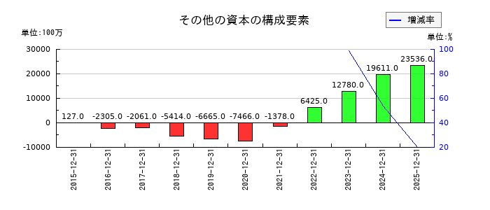 ツバキ・ナカシマのその他の資本の構成要素の推移