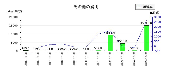 ツバキ・ナカシマのその他の費用の推移