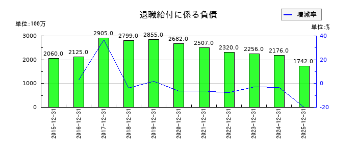 ツバキ・ナカシマの退職給付に係る負債の推移