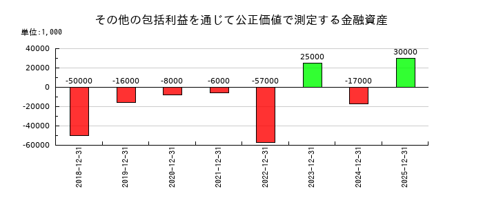 ツバキ・ナカシマのその他の包括利益を通じて公正価値で測定する金融資産の推移