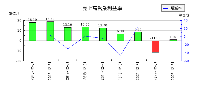 ツバキ・ナカシマの売上高営業利益率の推移