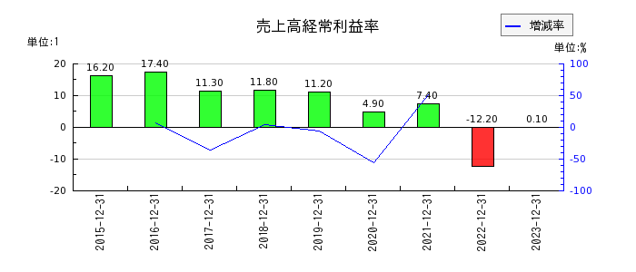 ツバキ・ナカシマの売上高経常利益率の推移