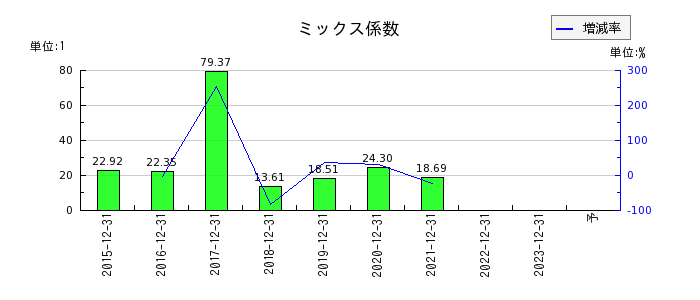 ツバキ・ナカシマのミックス係数の推移