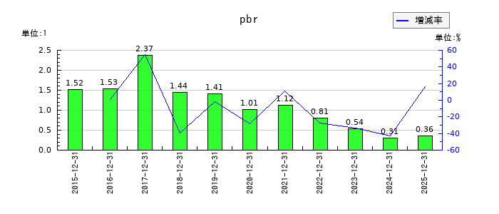 ツバキ・ナカシマのpbrの推移