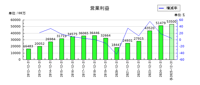 ホシザキの通期の営業利益推移