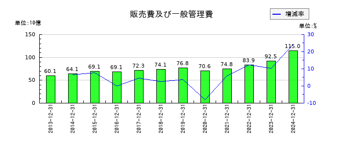 ホシザキの販売費及び一般管理費の推移