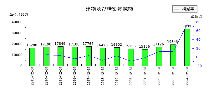 ホシザキの建物及び構築物純額の推移