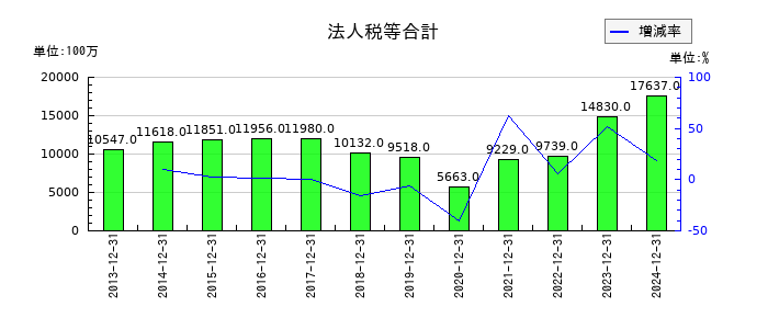 ホシザキの法人税等合計の推移