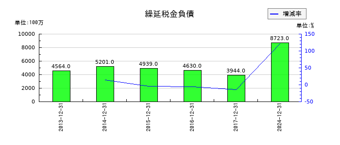 ホシザキの繰延税金負債の推移