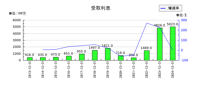 ホシザキの受取利息の推移
