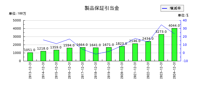 ホシザキの製品保証引当金の推移