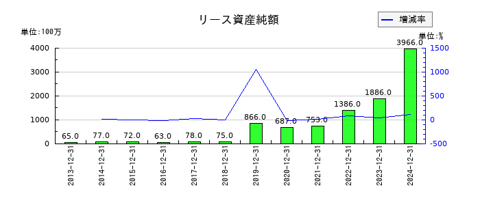 ホシザキのリース資産純額の推移