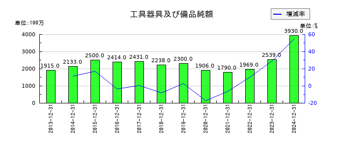 ホシザキの工具器具及び備品純額の推移