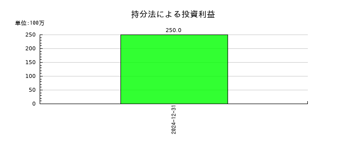 ホシザキの持分法による投資利益の推移