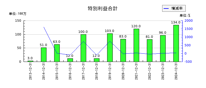 ホシザキの特別利益合計の推移