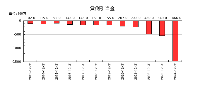 ホシザキの貸倒引当金の推移