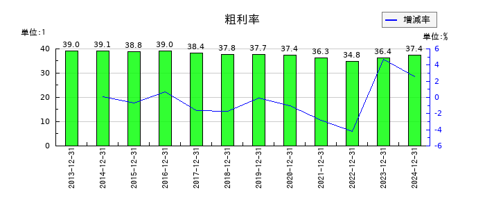 ホシザキの粗利率の推移