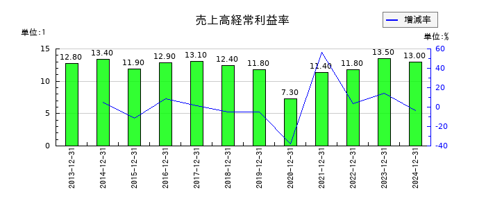 ホシザキの売上高経常利益率の推移
