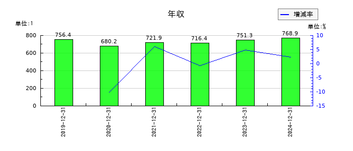 ホシザキの年収の推移