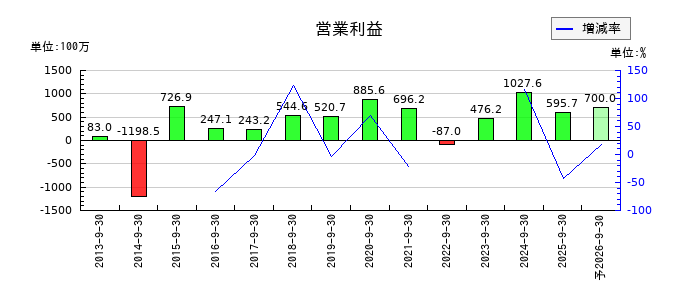 ＴＶＥの通期の営業利益推移