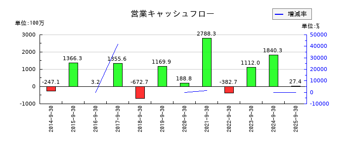 ＴＶＥの営業キャッシュフロー推移