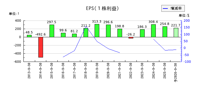 ＴＶＥのEPS(一株当たりの利益)推移