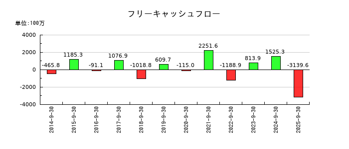 ＴＶＥのフリーキャッシュフロー推移