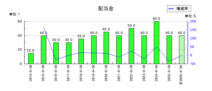 ＴＶＥの年間配当金推移