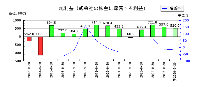 ＴＶＥの通期の純利益推移