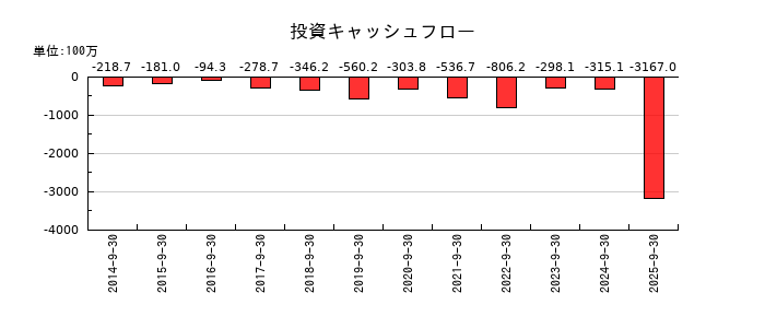 ＴＶＥの投資キャッシュフロー推移