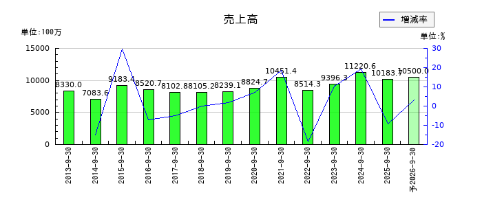 ＴＶＥの通期の売上高推移