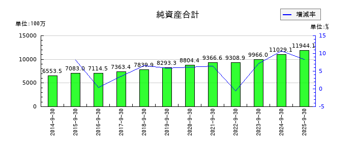 ＴＶＥの純資産合計の推移