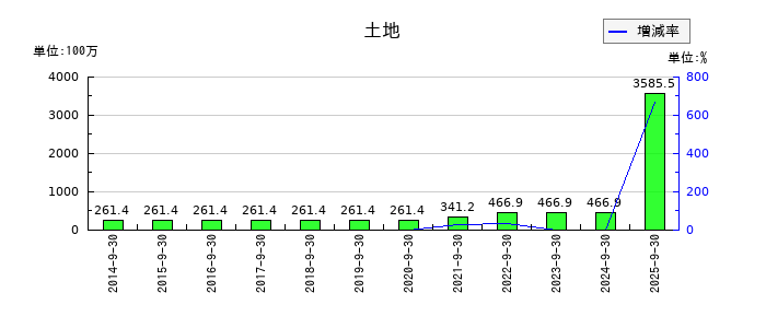 ＴＶＥの土地の推移