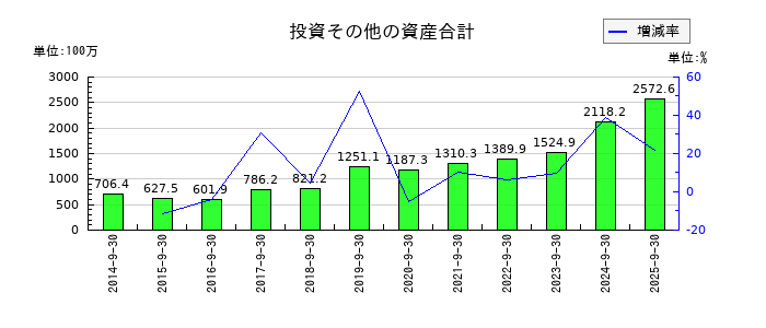 ＴＶＥの投資その他の資産合計の推移