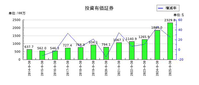 ＴＶＥの投資有価証券の推移
