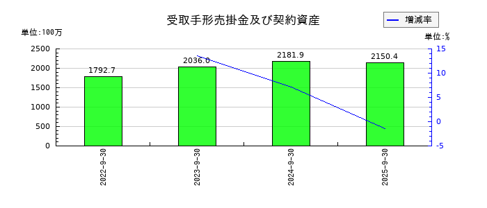ＴＶＥの受取手形売掛金及び契約資産の推移