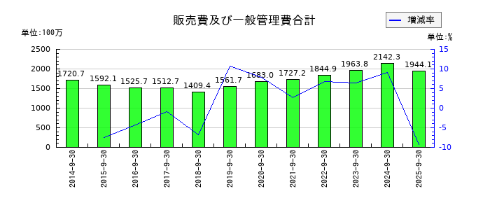 TVEの販売費及び一般管理費合計の推移
