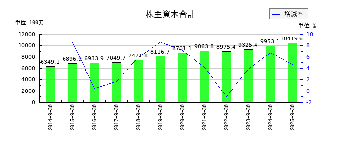 ＴＶＥの株主資本合計の推移