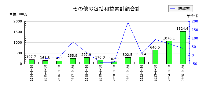 ＴＶＥのその他の包括利益累計額合計の推移