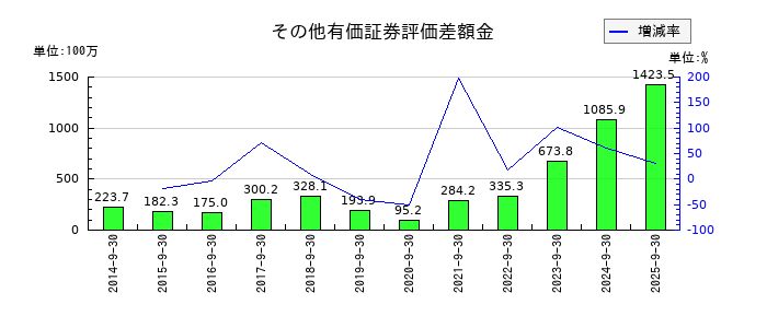 ＴＶＥのその他有価証券評価差額金の推移